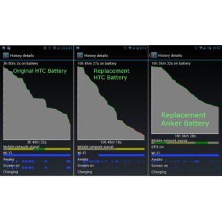Anker 1900mAh Li ion Battery for HTC Sensation, Sensation XE, Sensation 4G, EVO 3D [18 Month Warranty]: Cell Phones & Accessories